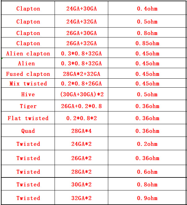 10Pcs/Box Fuse A1 Heating Wire - Clapton Wire Pre Built 评论和价格